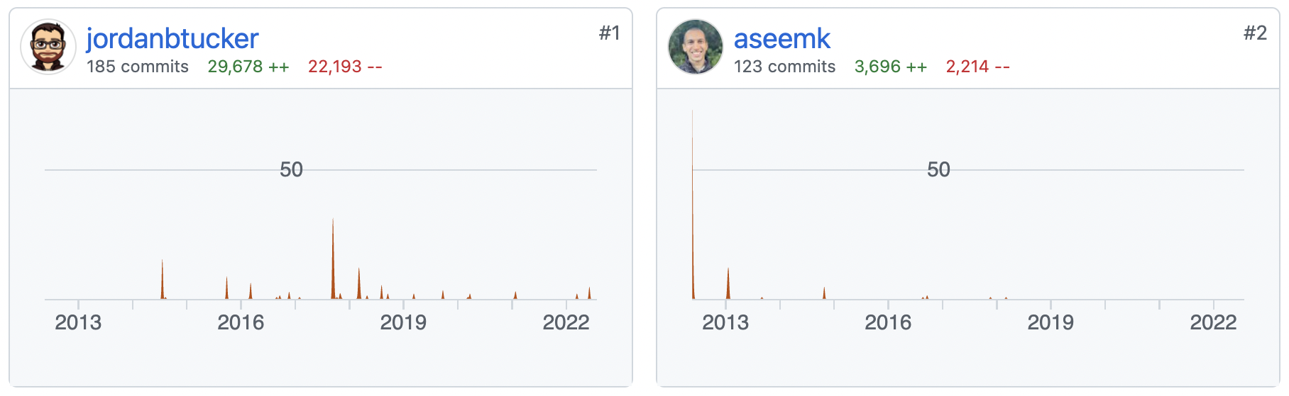 GitHub contributions graph for JSON5, showing Jordan Tucker with the most commits and lines of code changed